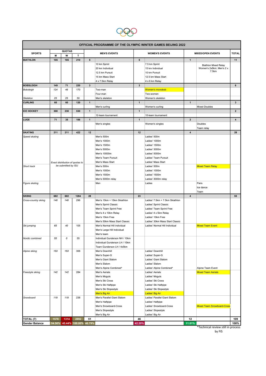 2022 Competition Schedule Architecture Of The Games