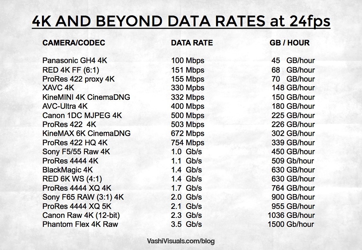 4K And Beyond Video Data Rates VashiVisuals Blog 4K And Beyond Video Data Rates VashiVisuals Blog