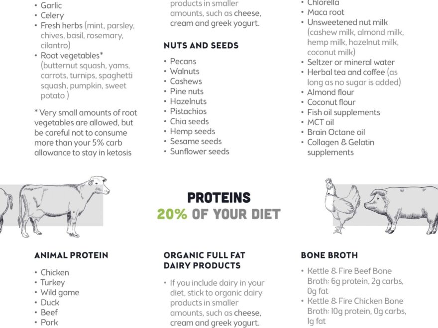 81 Keto Food List For Ultimate Fat Burning Printable Cheat Sheet