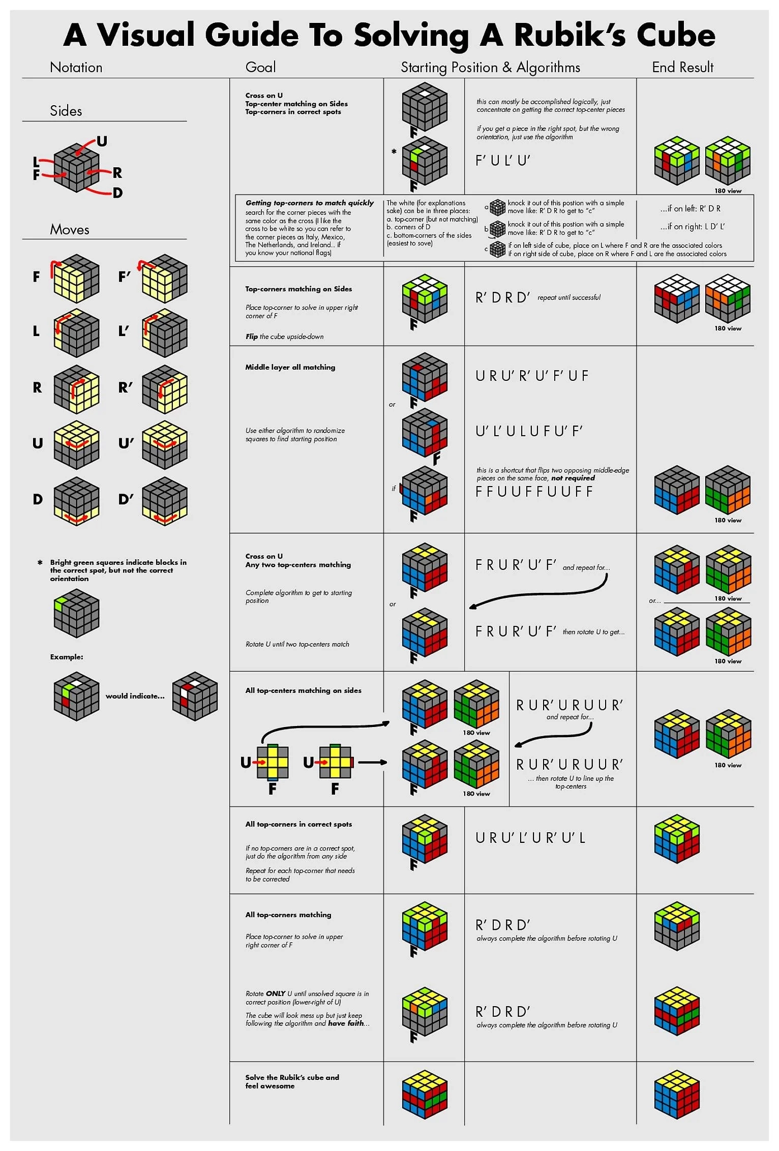 A Visual Guide To Solving A Rubik s Cube R Cubers