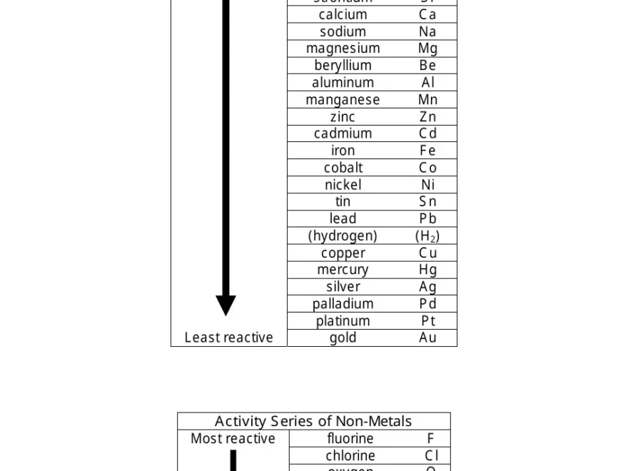 Activity Series Of Metals And Non metals Cheat Sheet Download Printable PDF Templateroller