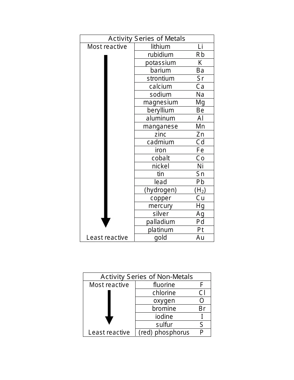 Activity Series Of Metals And Non metals Cheat Sheet Download Printable PDF Templateroller