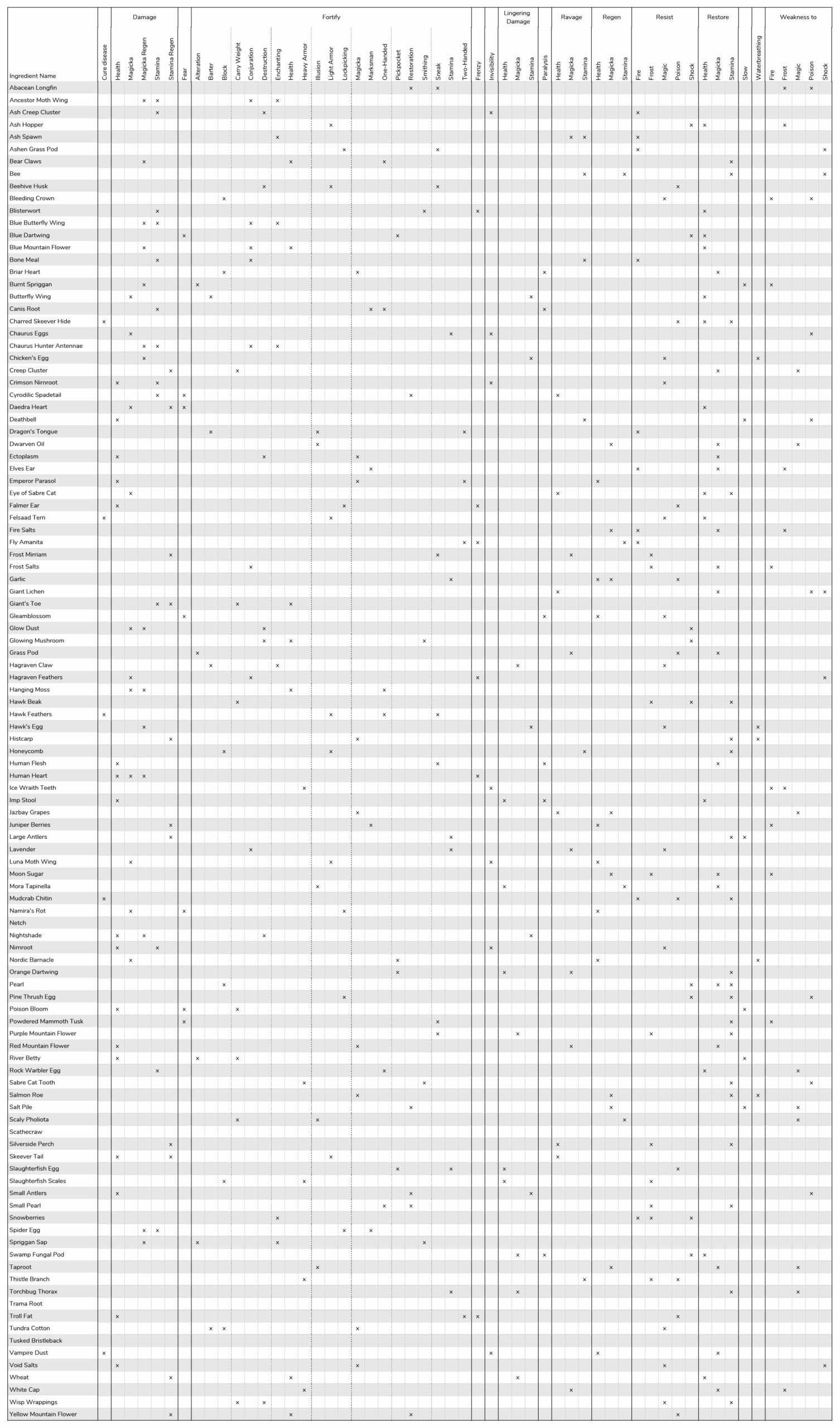 Skyrim Printable Alchemy List