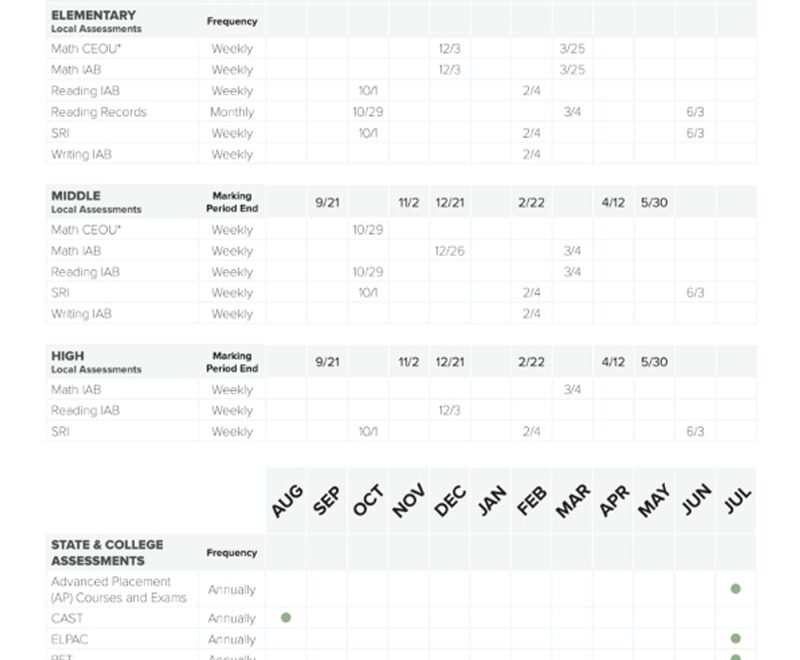 All Categories OUSD Data