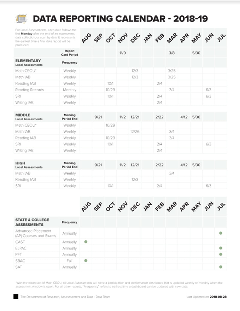 All Categories OUSD Data