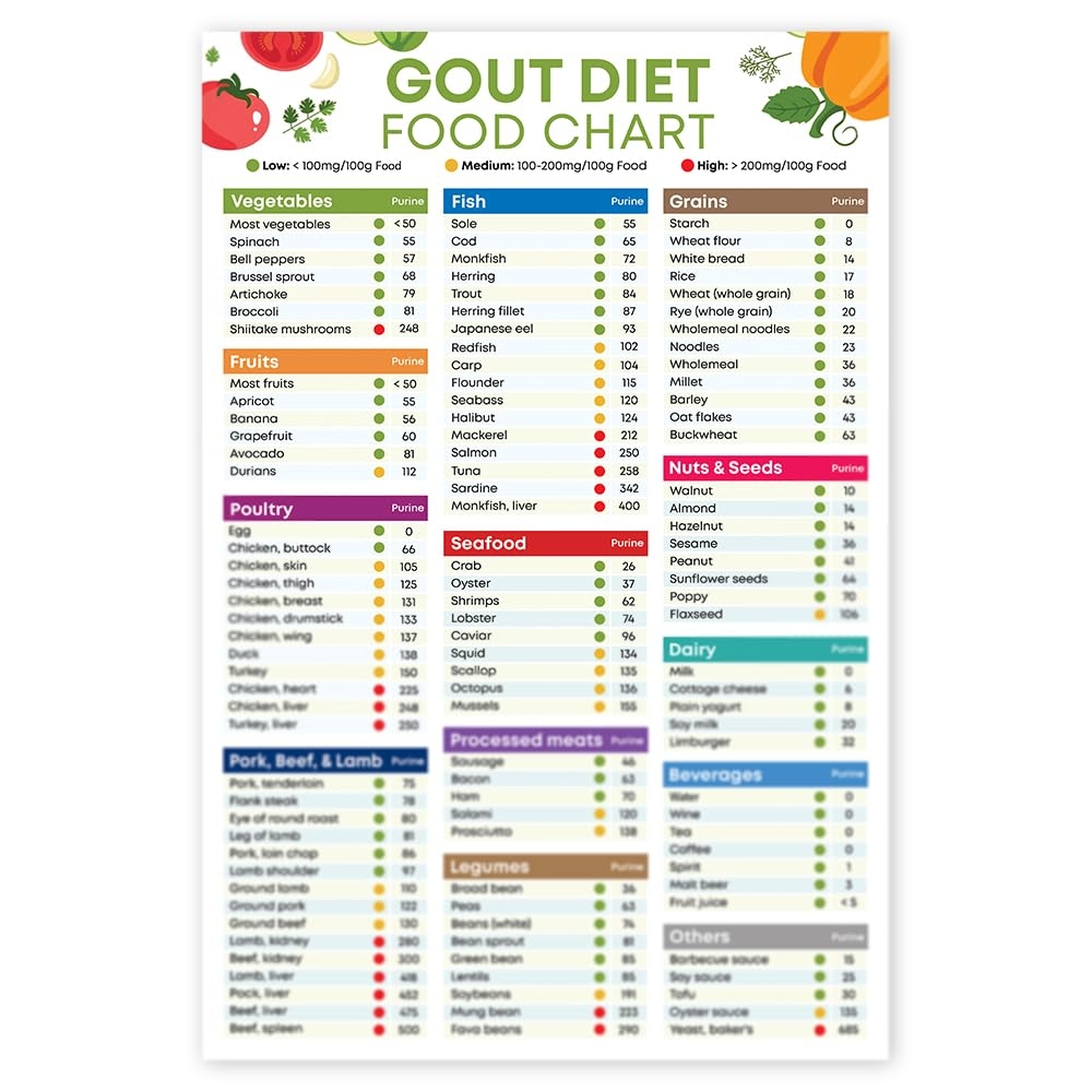 Amazon Gout Diet Food List Poster 12x18 Inches Unframed Low Purine Foods Gout Grocery Chart Posters Prints