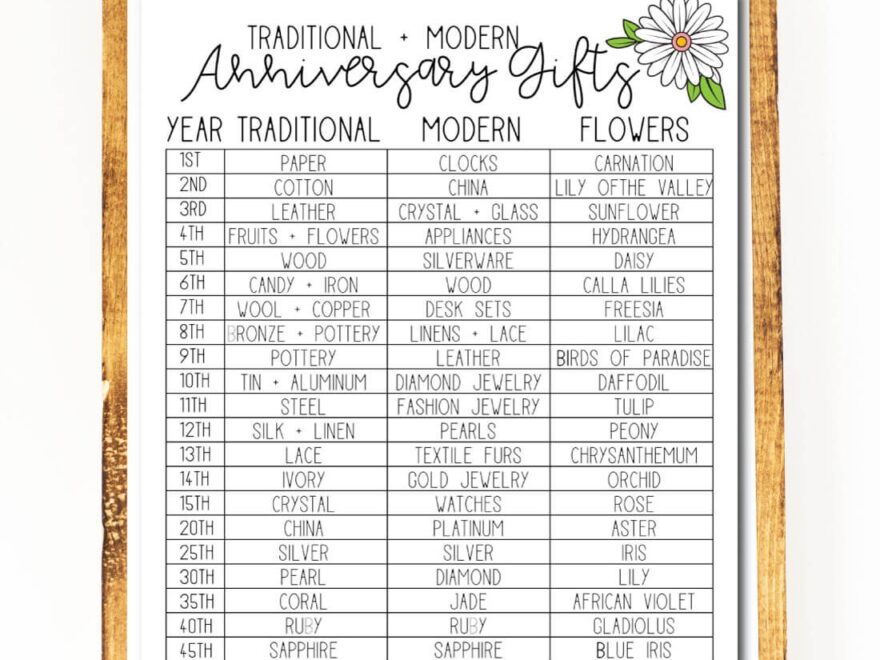 Anniversary Gifts By Year