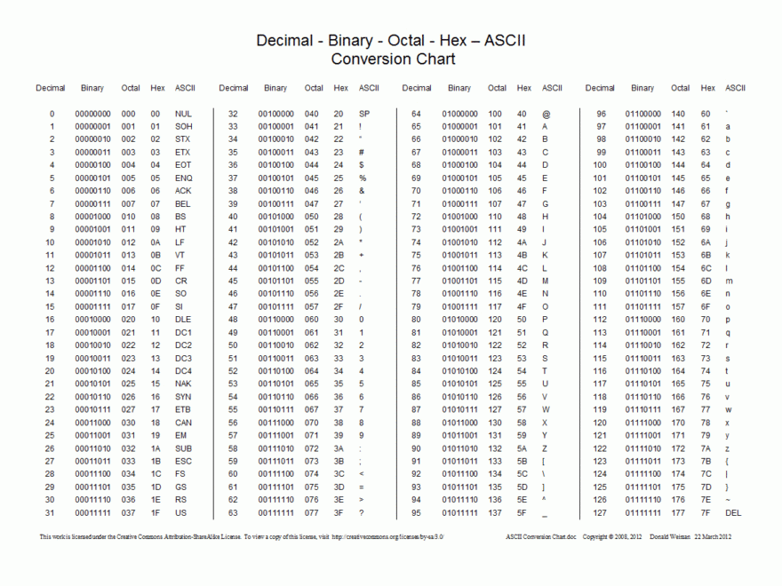ASCII Conversion Chart