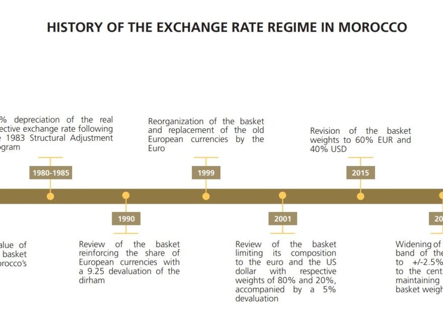 BANK AL MAGHRIB History Of The Exchange Rate Regime