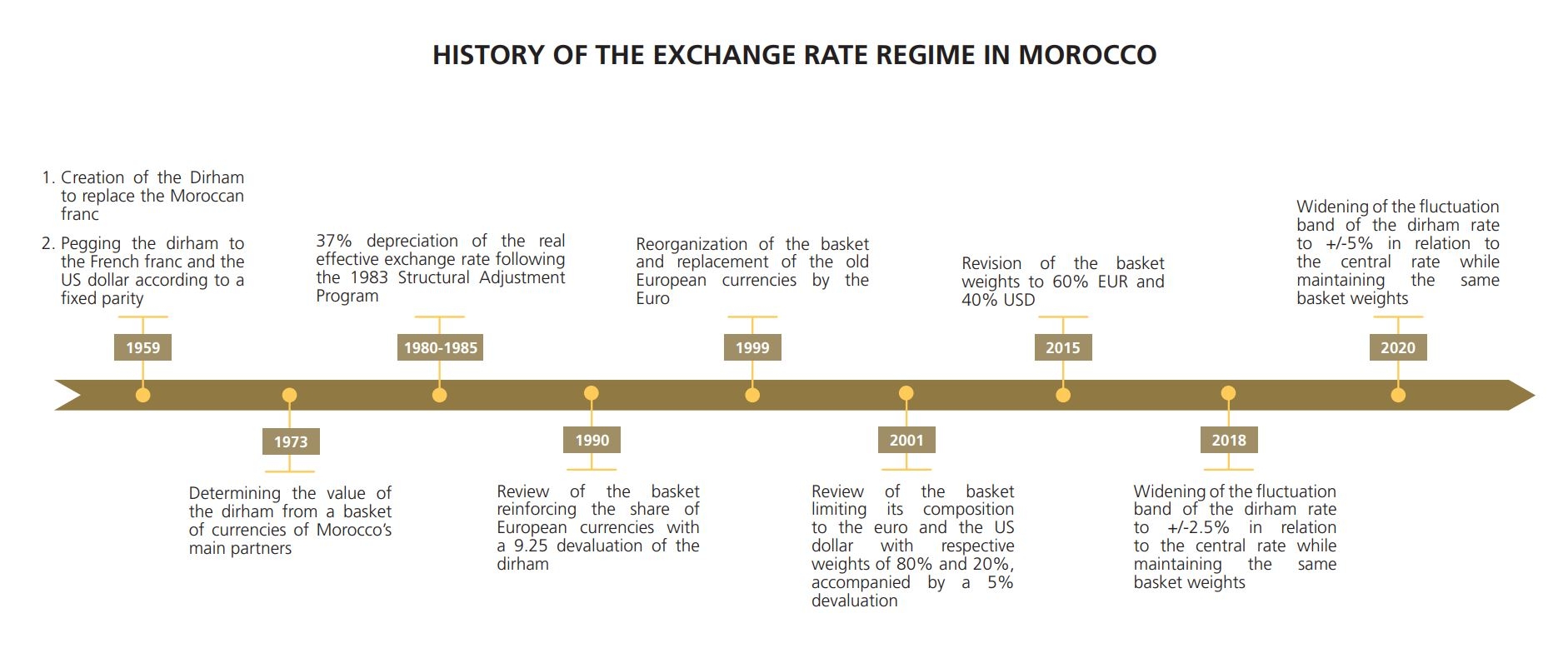 BANK AL MAGHRIB History Of The Exchange Rate Regime