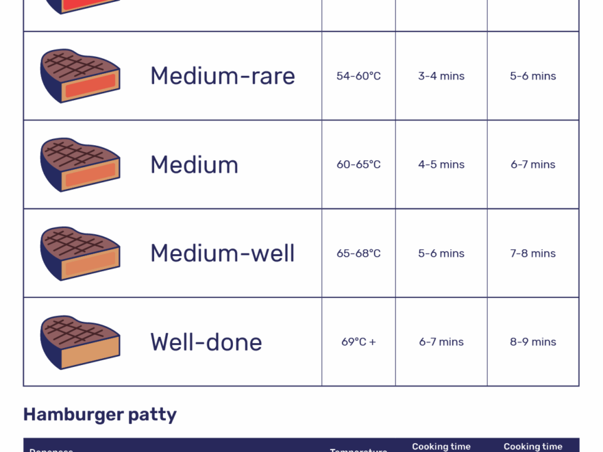 Beef Temperature Chart Download Free Poster