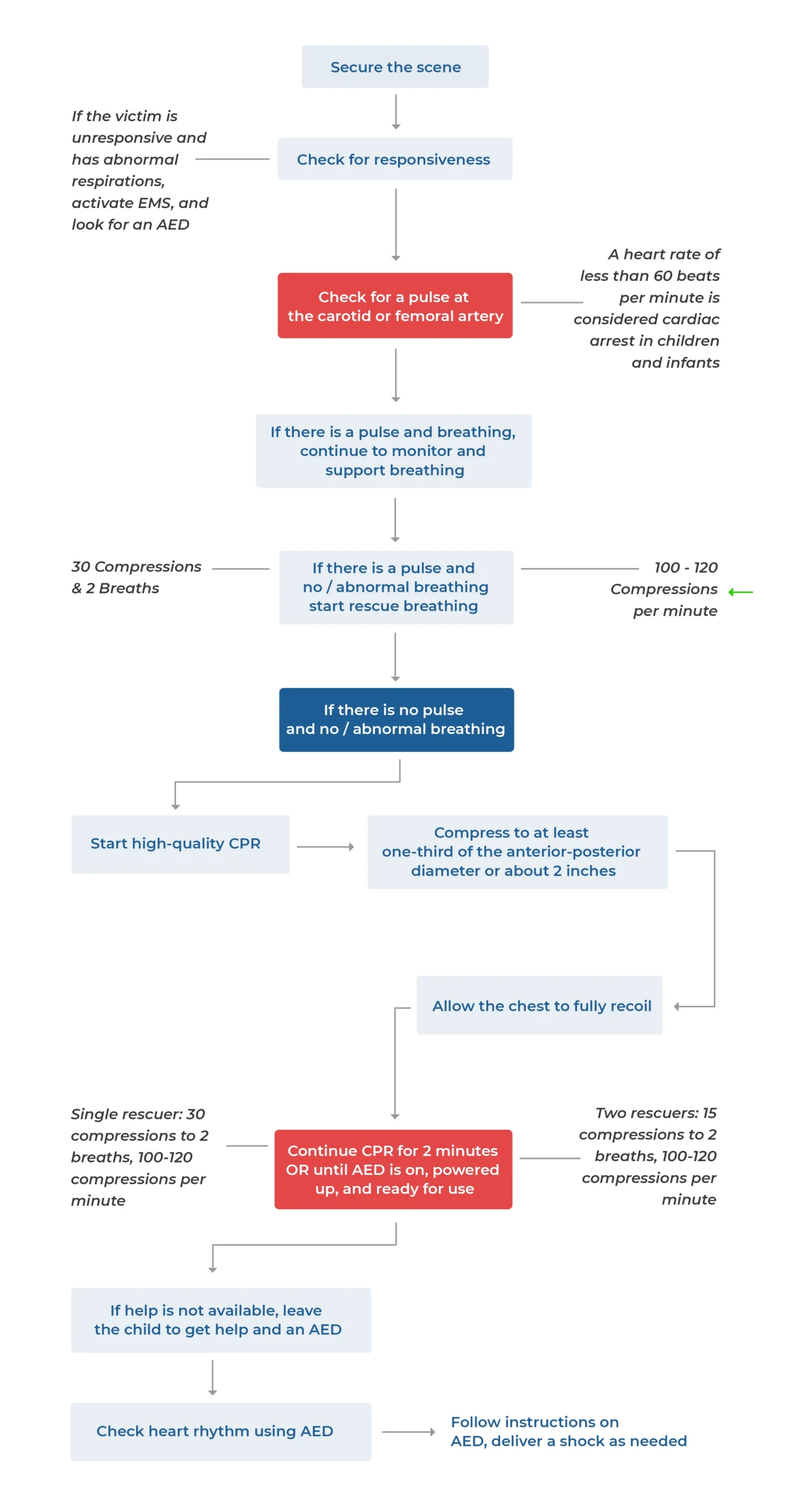 BLS Cheat Sheet For Healthcare Providers CPR Select