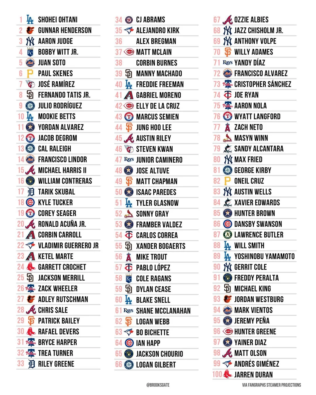 BrooksGate Did Their 2025 MLB Player Projections And Put Jarren Duran At Their 100th Most Valuable After An 8 7 BWAR Season R redsox BrooksGate Did Their 2025 MLB Player Projections And Put Jarren Duran At Their 100th Most Valuable After An 8 7 BWAR Season R redsox