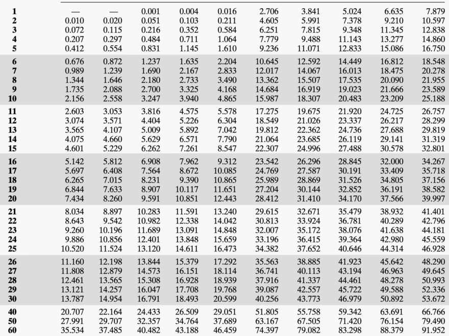 Chi Square Distribution Table Programmathically