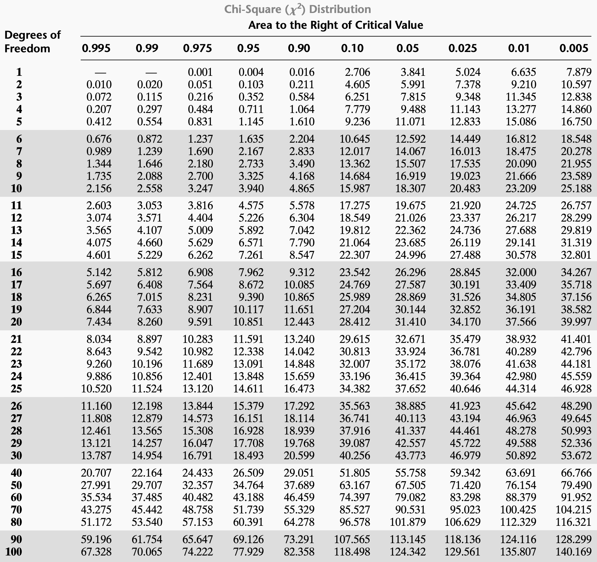 Chi Square Distribution Table Programmathically Chi Square Distribution Table Programmathically