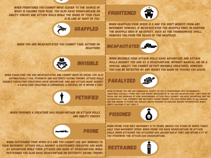 Condition Effects Quick Reference Guide Dnd 5e Perfect For All Levels Of Experience Enhance Your Gaming Sessions 15 Conditions Listed Etsy