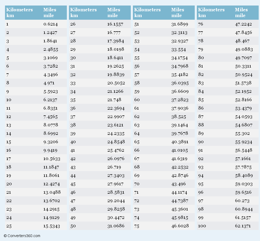 Printable Miles To Kilometers Chart