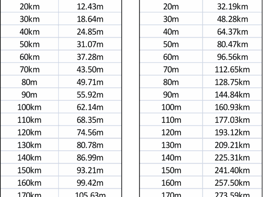 Conversion Charts Mile To KM Sycor Technology