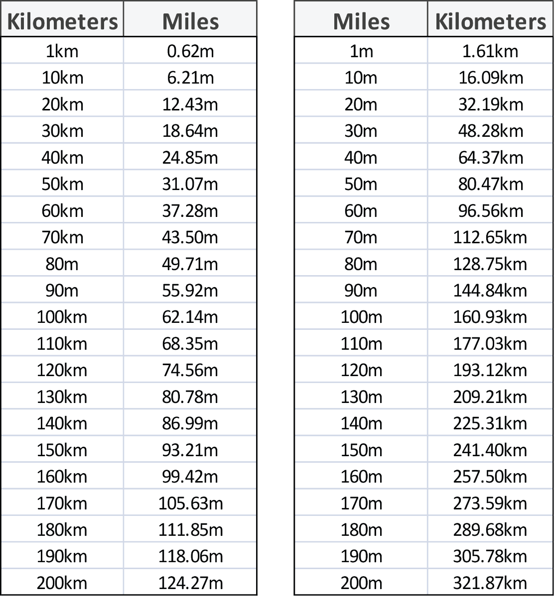 Conversion Charts Mile To KM Sycor Technology