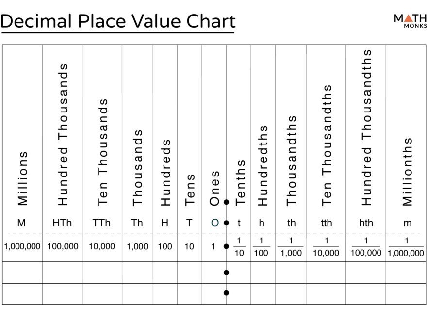 Decimal Place Value Definition Chart Examples