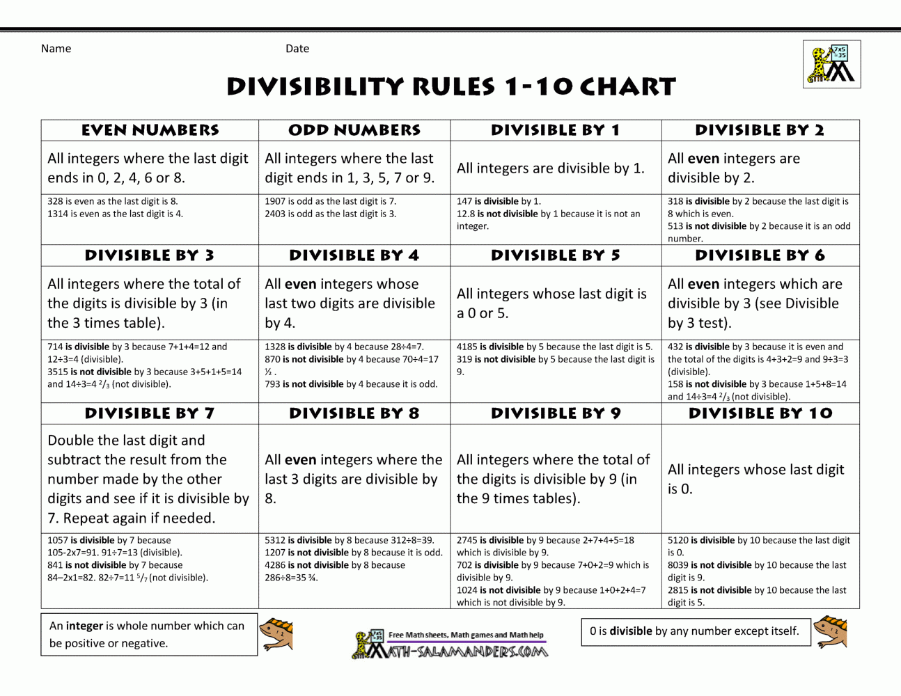 Divisibility Rules Printable Chart