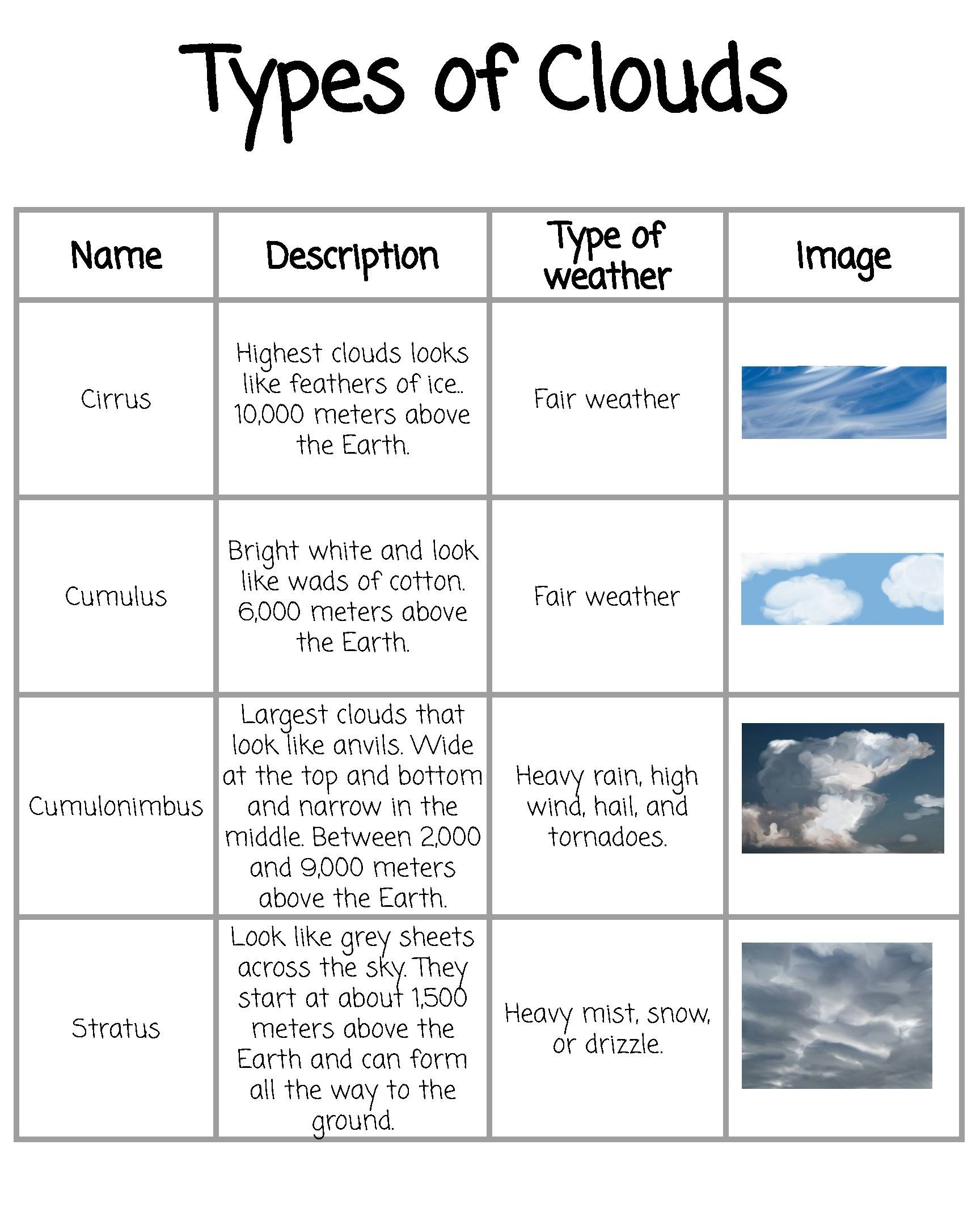 Elementary Science Anchor Chart Types Of Clouds By Wightman s Anchor Charts
