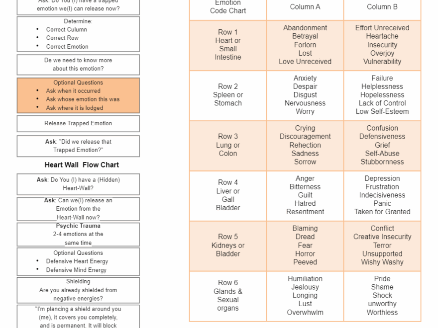 Emotion Code Heart Wall Chart EdrawMax Templates