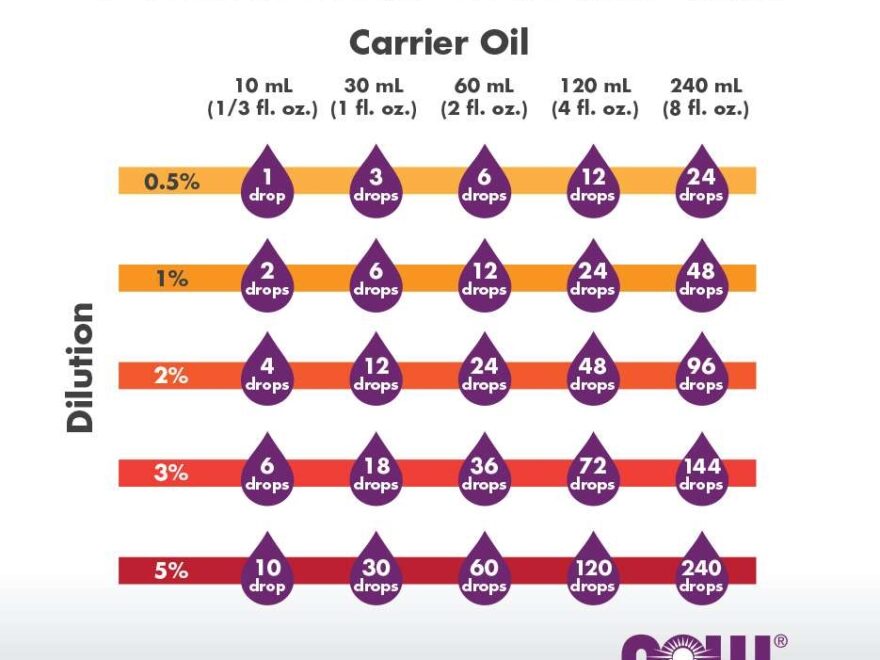 Essential Oil Dilution Guide Chart Calculator NOW Foods