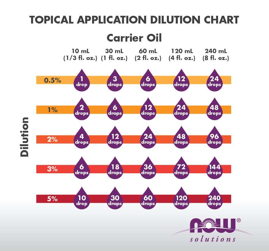 Essential Oil Dilution Guide Chart Calculator NOW Foods