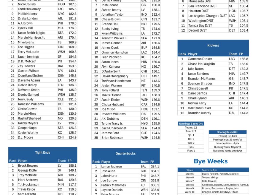 Fantasy Football Printable Cheat Sheet Top Players By Position For 12 Team Non PPR League FanDuel Research