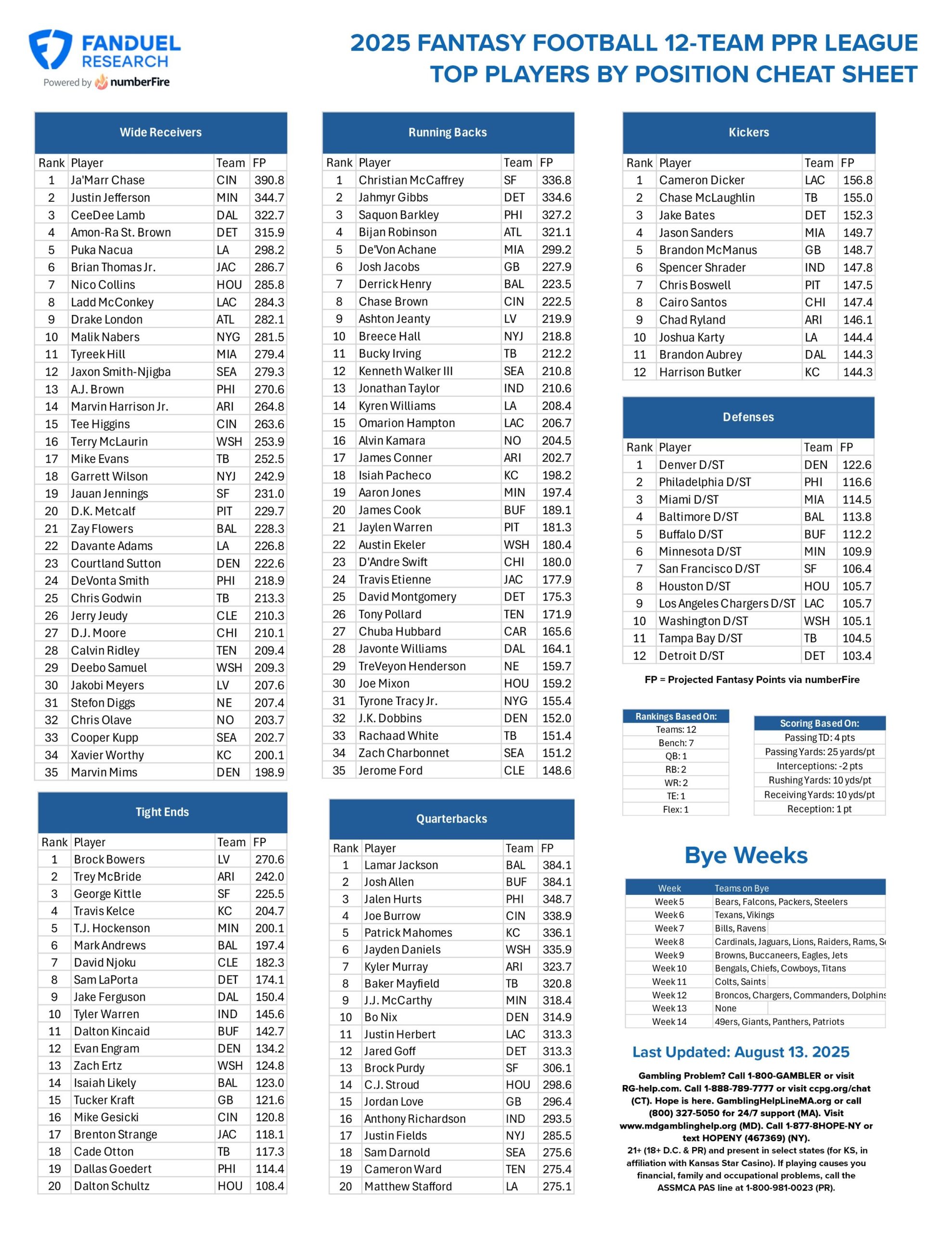 Fantasy Football Printable Cheat Sheet Top Players By Position For 12 Team PPR League FanDuel Research