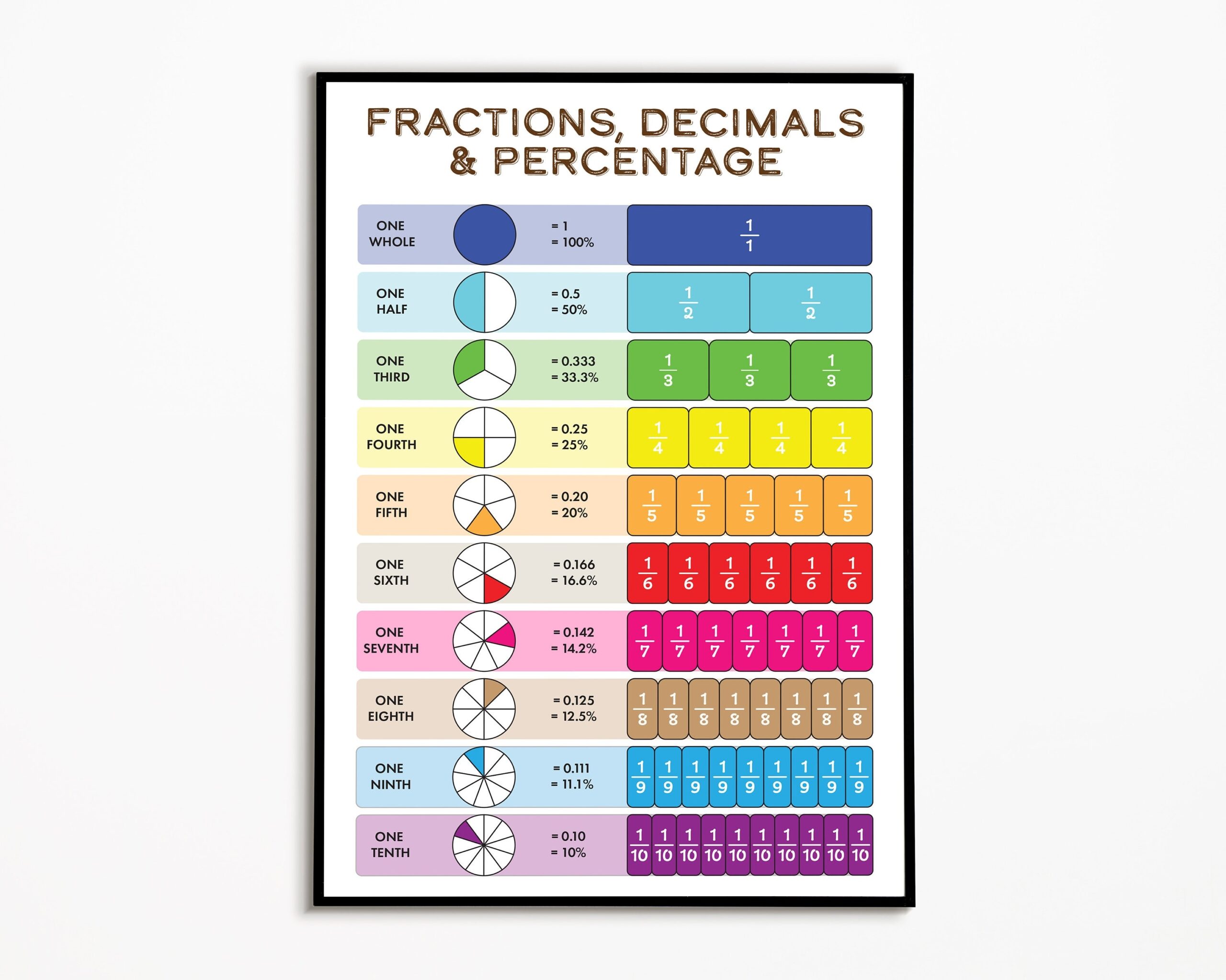 Fraction Decimal amp Percentage Poster Fraction Chart Educational Worksheets Library Fraction Decimal amp Percentage Poster Fraction Chart Educational Worksheets Library
