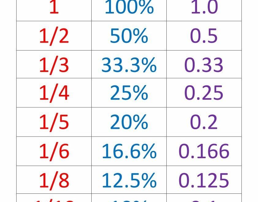 Fractions Decimals Percentages Chart Fractions Decimals Percents Worksheets Library