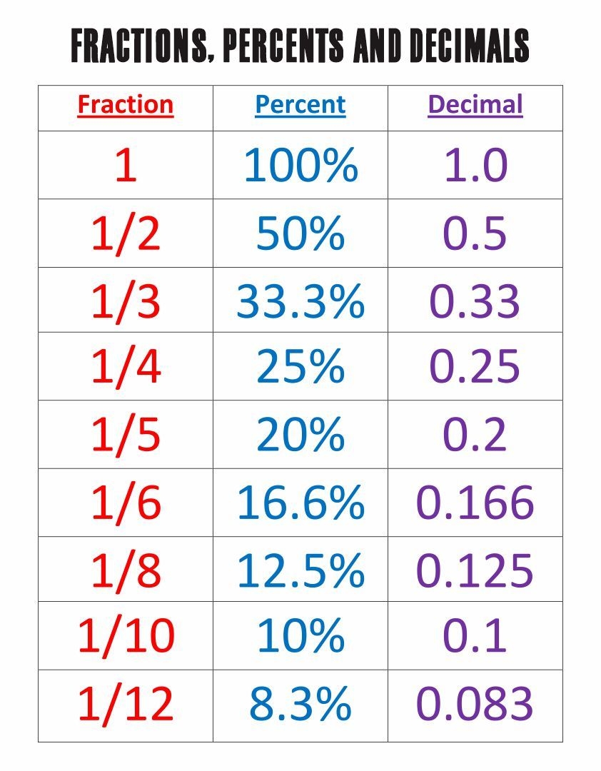 Fractions Decimals Percentages Chart Fractions Decimals Percents Worksheets Library Fractions Decimals Percentages Chart Fractions Decimals Percents Worksheets Library