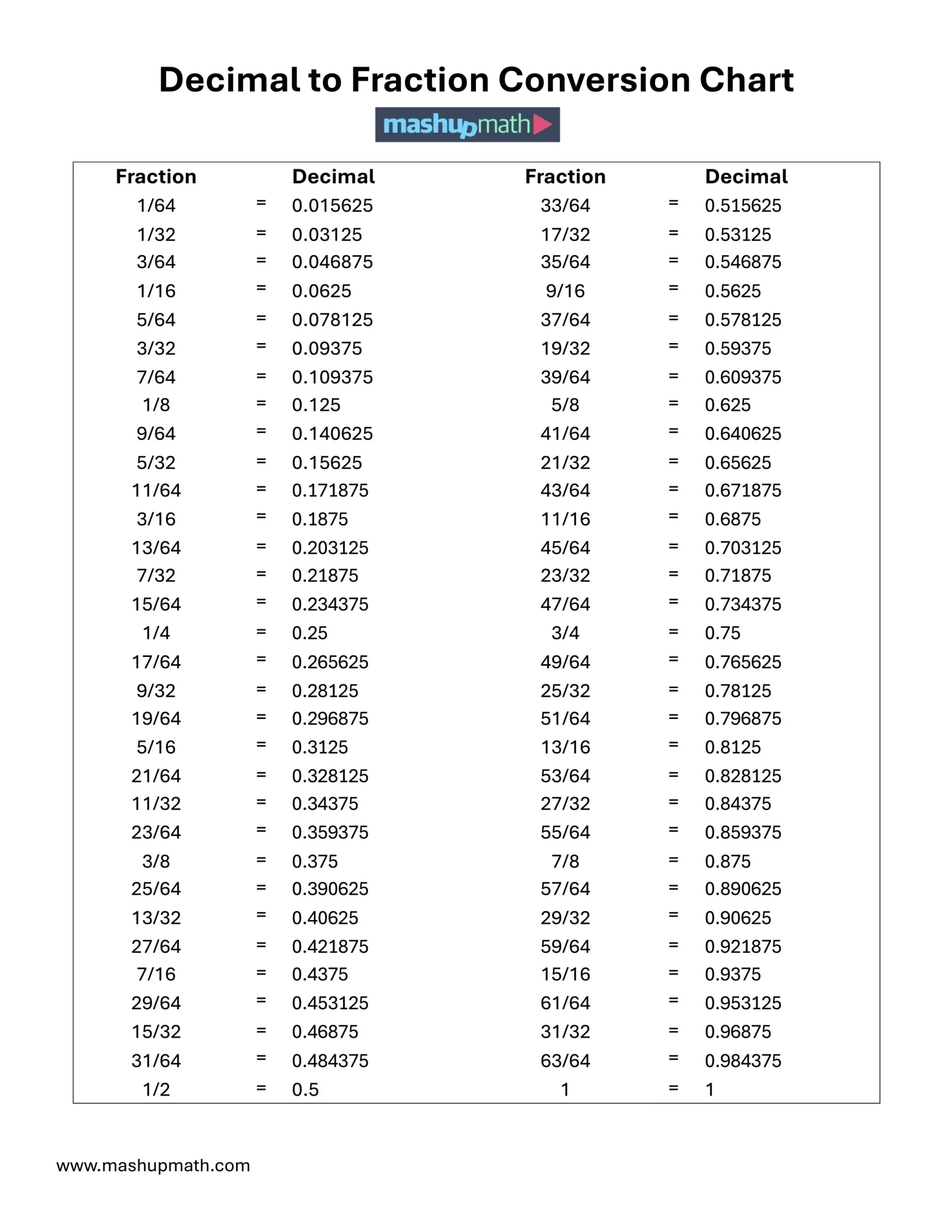 Free Decimal To Fraction Chart PDF Mashup Math