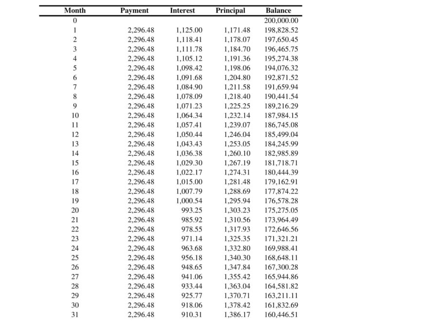 Free Printable Amortization Schedule Templates PDF Excel