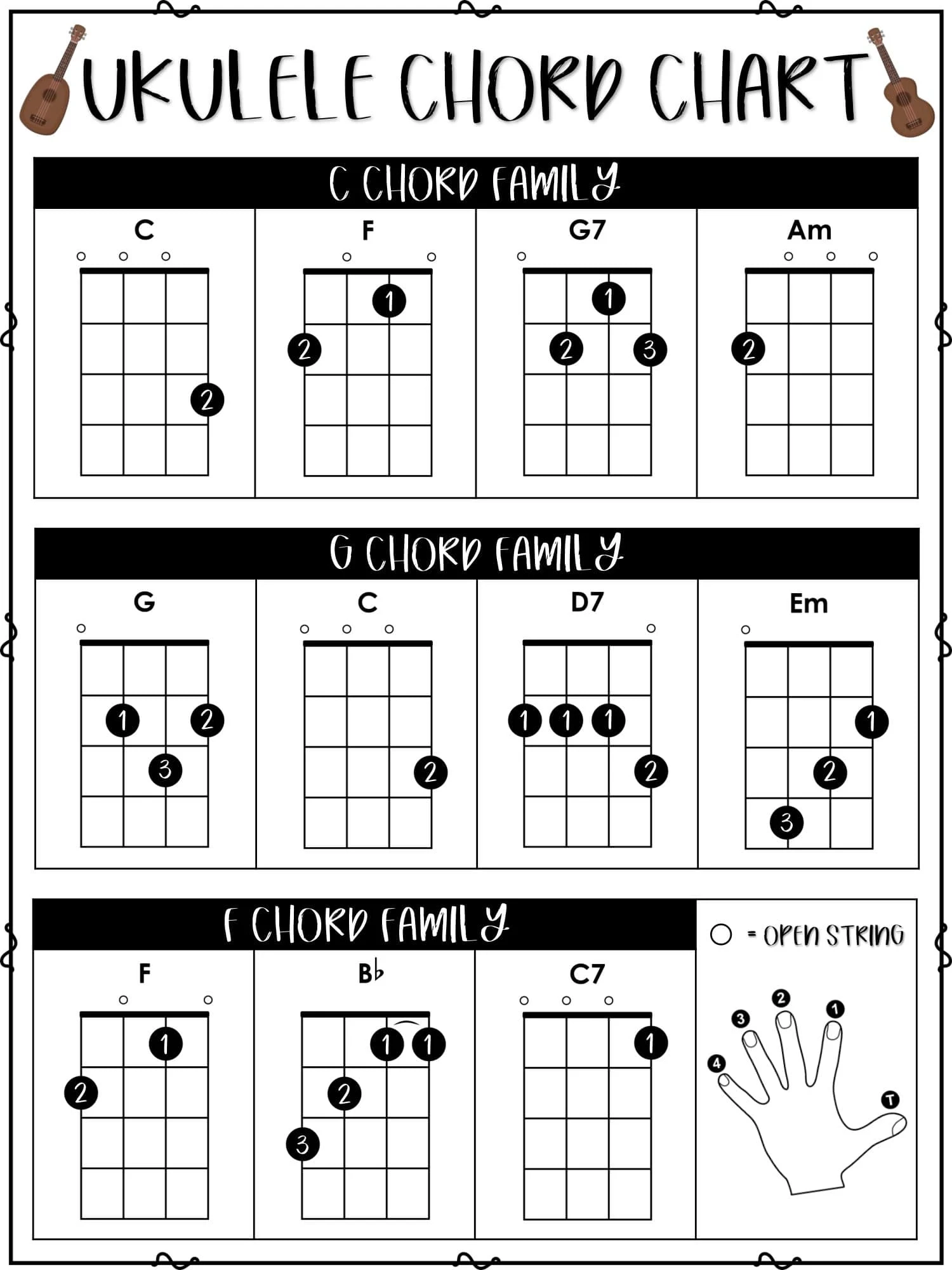 Free Printable Ukulele Chord Charts Beginners Finger Numbers PDF