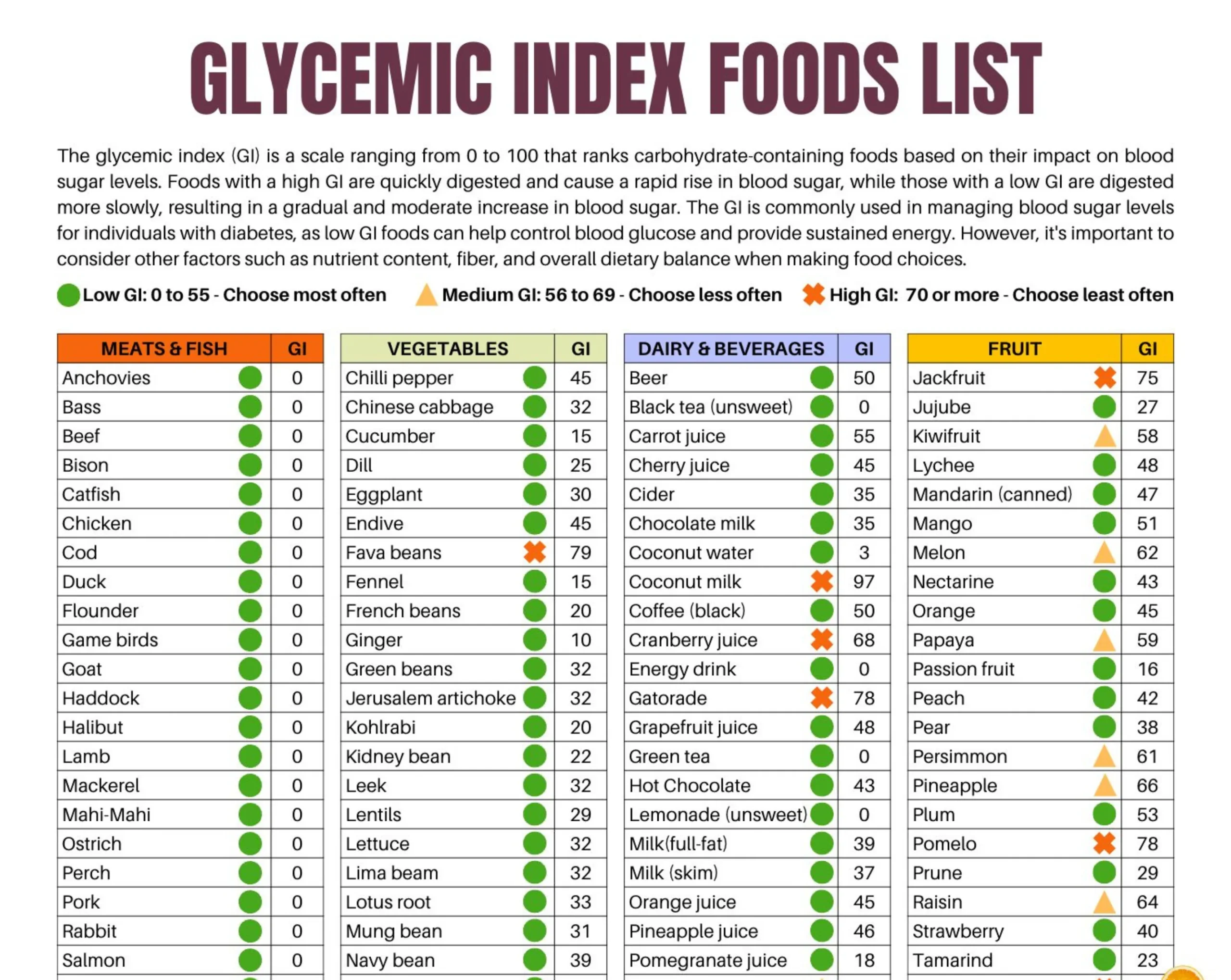 Glycemic Index Food List Printable Patient Education PDF Download Etsy