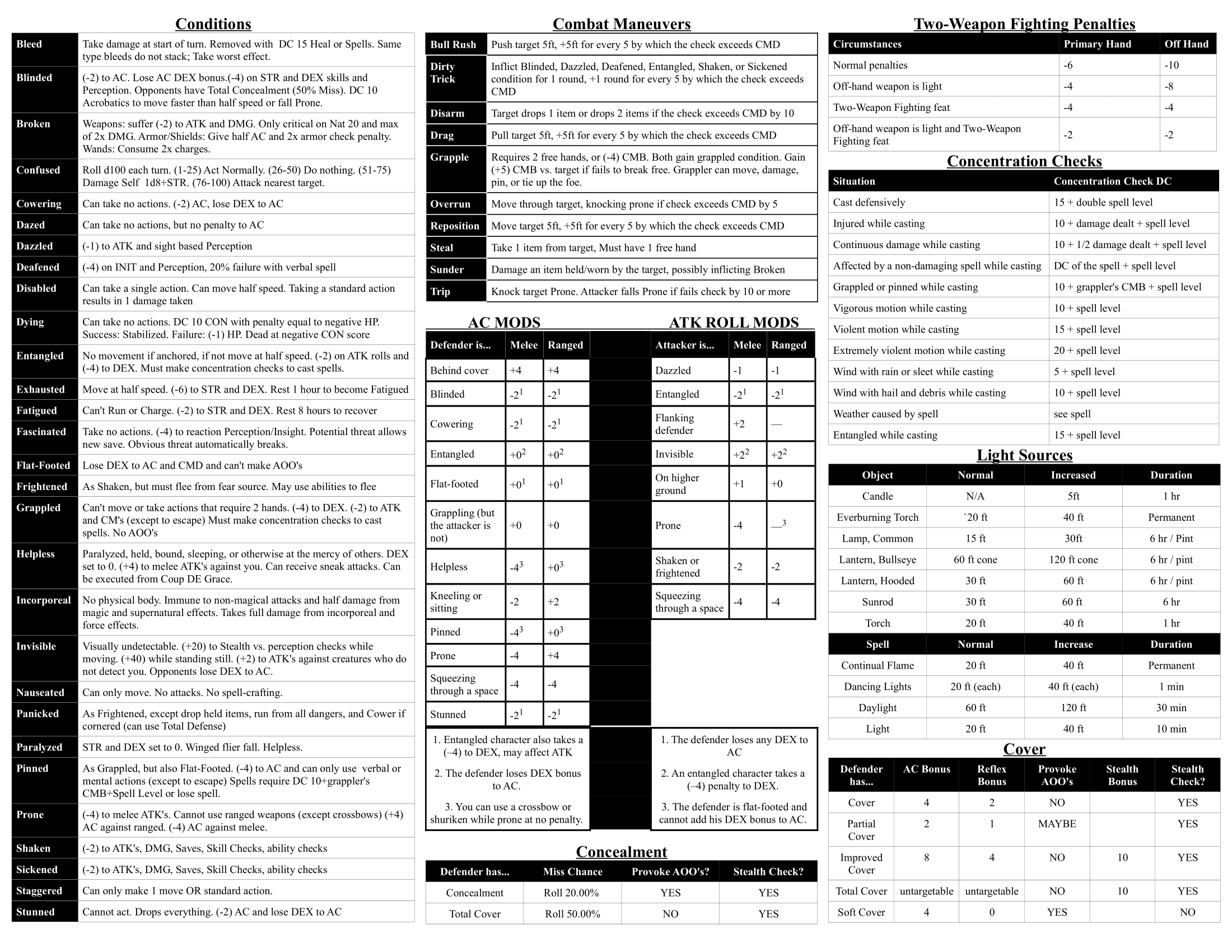 GM Screen I Made For Pathfinder 1E R Pathfinder RPG GM Screen I Made For Pathfinder 1E R Pathfinder RPG