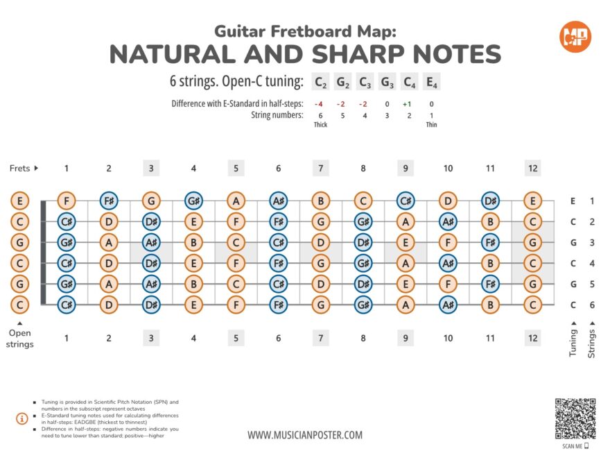 Guitar Fretboard Map PDF With All Notes In Open C Tuning