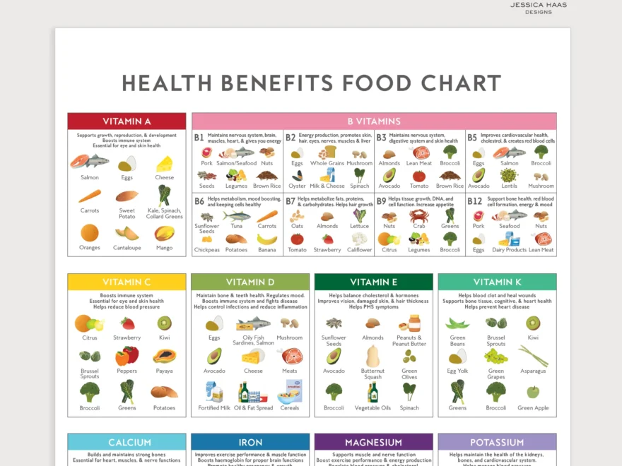 Health Benefits Food Chart A3 PRINTABLE Digital Download Healthy Eating Vitamin Mineral Guide Education Nutrition Kitchen Art Etsy