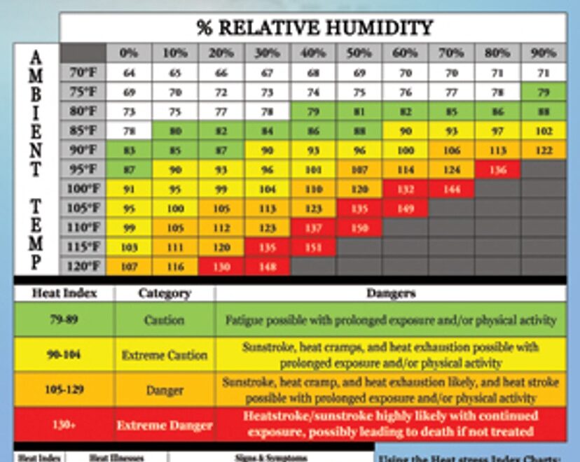 Heat Stress Index Poster