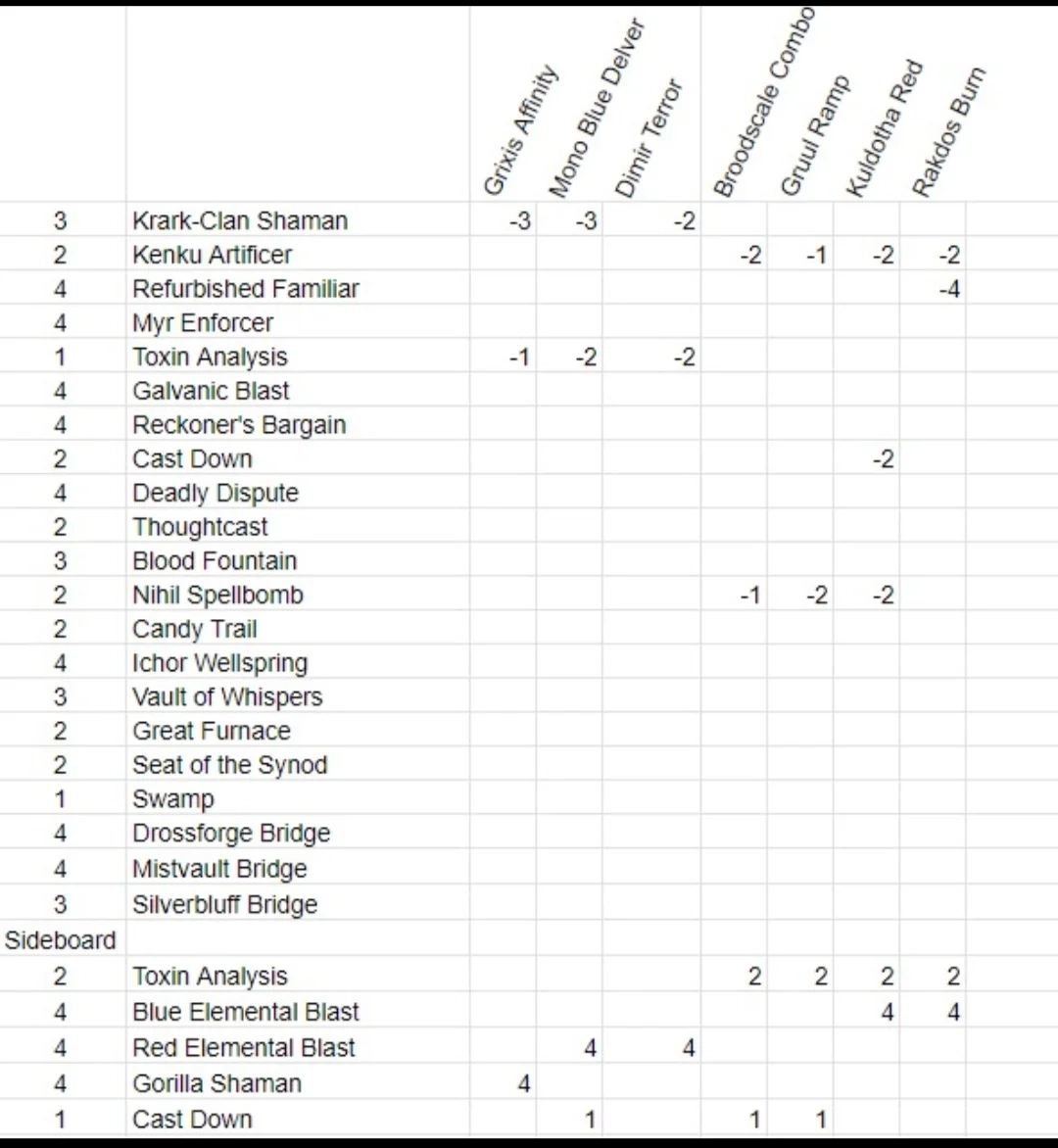 Hey Guys I Just Made This Grixis Affinity Sideboard Guide For My Next Tournament And Would Like To Ask For Some Advice On It I m Open To Suggestions For Changes In The Decks That Are Already Included And New Ones To Add R Pauper