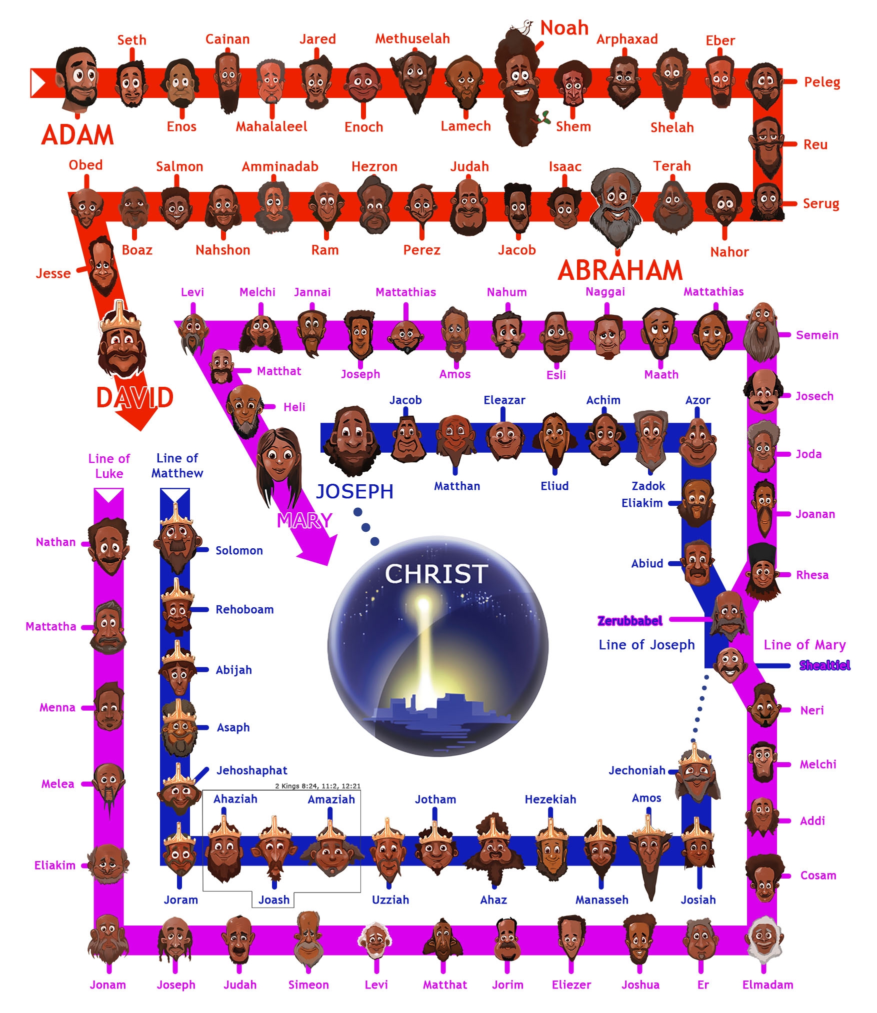 Jesus Family Tree Creation Jesus Family Tree Creation