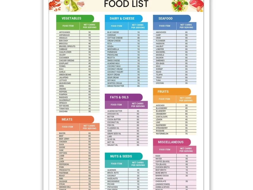 Keto Diet Cheat Sheet Canvas Wall Art Keto Diet Grocery List Food Reference Chart Poster For Home Kitchen Walmart