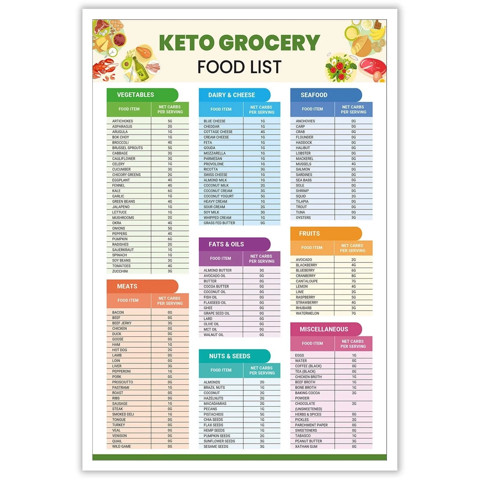 Keto Diet Cheat Sheet Canvas Wall Art Keto Diet Grocery List Food Reference Chart Poster For Home Kitchen Walmart