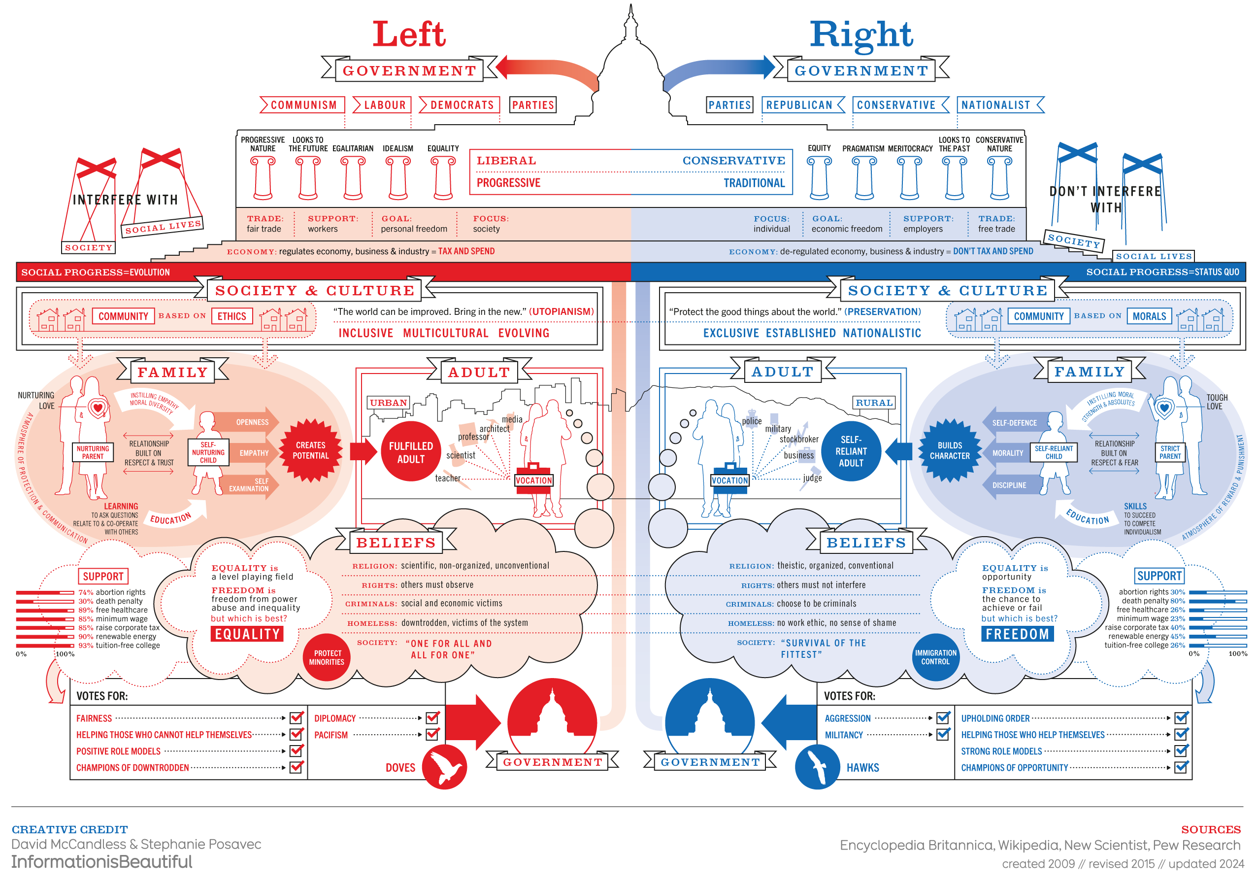 Left Vs Right World Information Is Beautiful Left Vs Right World Information Is Beautiful