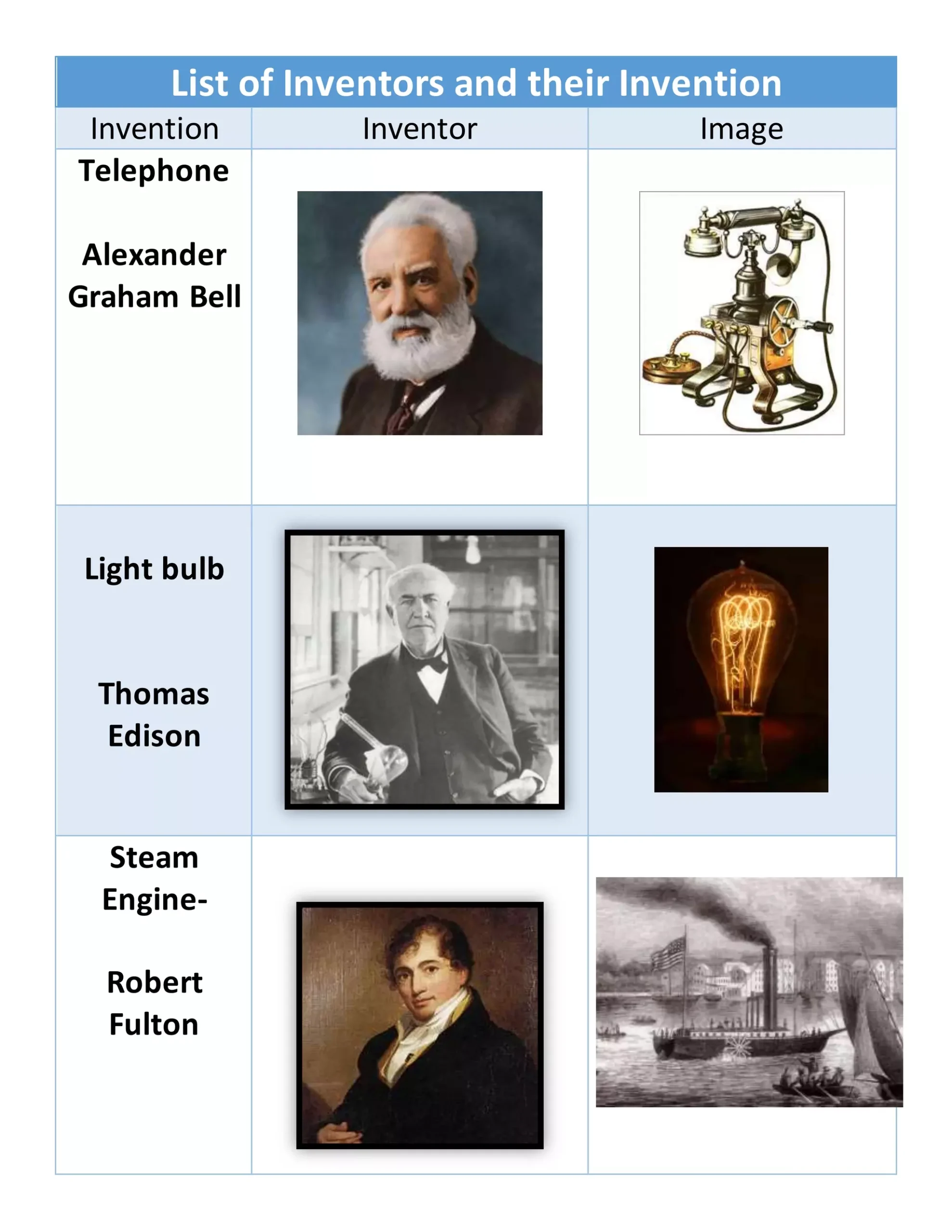 List Of Inventors And Their Invention DOCX