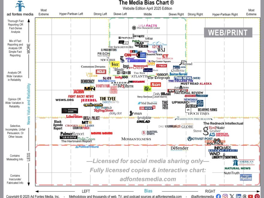 Looking For Fact Based And Unbiased News Start With Local Sources Ad Fontes Media