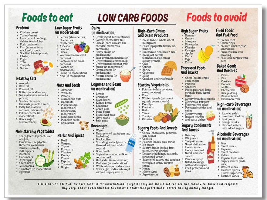 Low Carb Food List Chart Canvas Poster Health Food Wall Art Low Carb Food Chart Meal Plan Plan Art Print Low Carb Recipes And Snack Ideas Wall Art For Kitchen Home Resturant